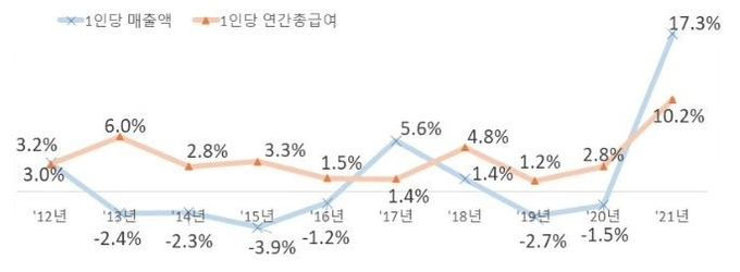 자료 : 전국경제인연합회, 상장사협의회 자료 인용