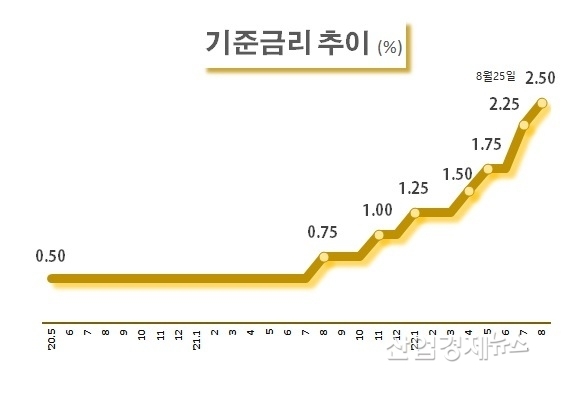 자료 : 한국은행 금리통계 데이터