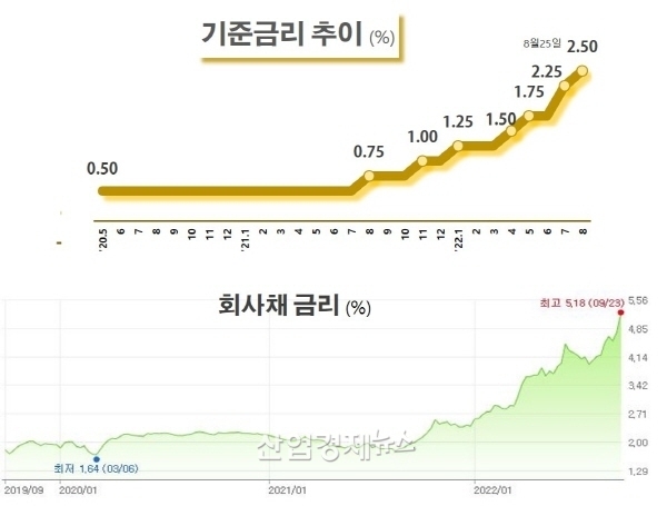 자료 : 한국은행, 네이버 금리 데이터