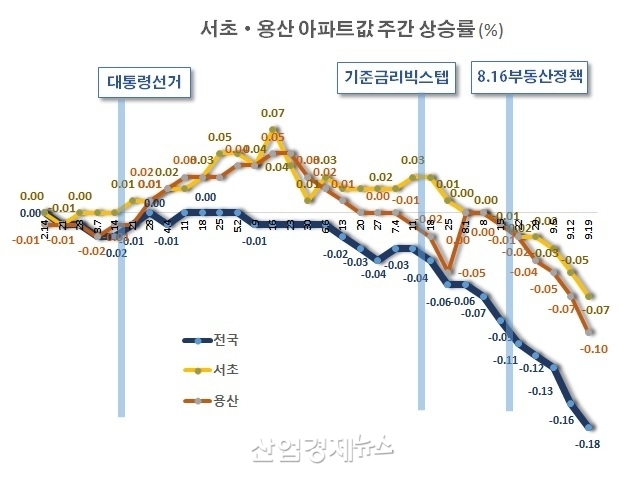 자료 : 한국부동산원 주택통계 데이터