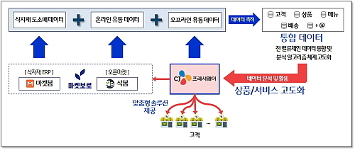 CJ프레시웨이-마켓보로 사업협력 모델 로드맵...<사진=CJ프레시웨이 제공>