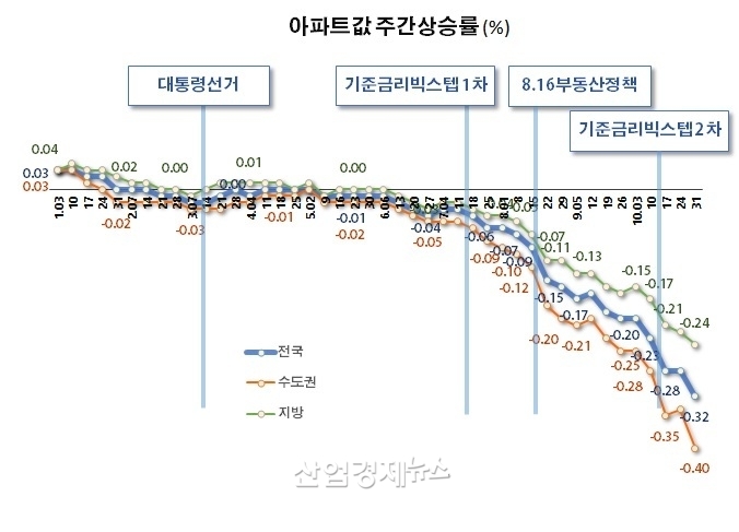 자료 : 한국부동산원 주택통계 데이터