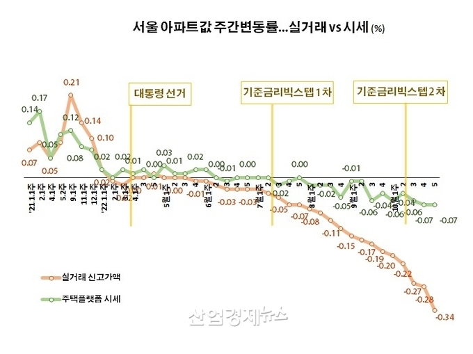 자료 : 한국부동산원 및 부동산R114 주택통계 데이터