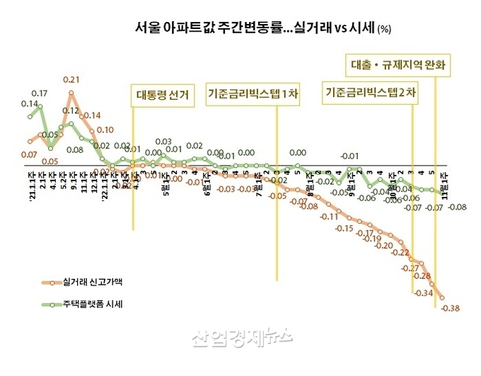자료 : 한국부동산원 주택통계 데이터 및 부동산R114 주택통계 데이터