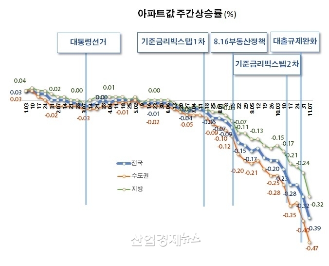 자료 : 한국부동산원 주택통계 데이터
