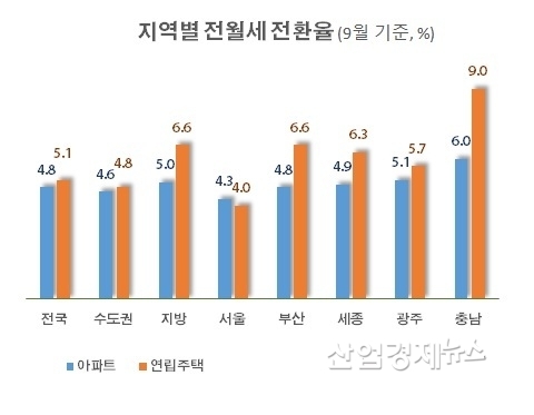 자료 : 한국부동산원 주택통계 데이터