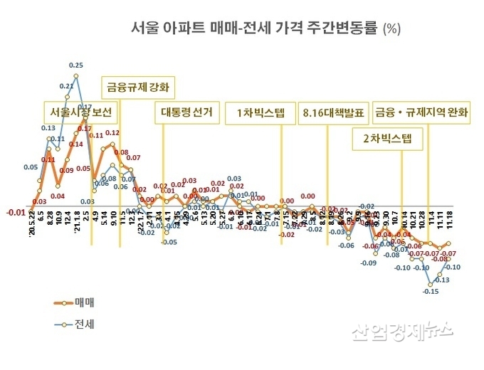 자료 : 부동산R114 아파트가격 데이터