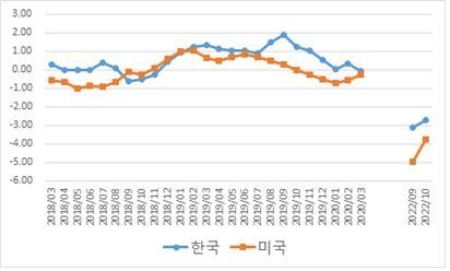자료 : 한국경제연구원, 한국은행 및 통계청 자료 인용