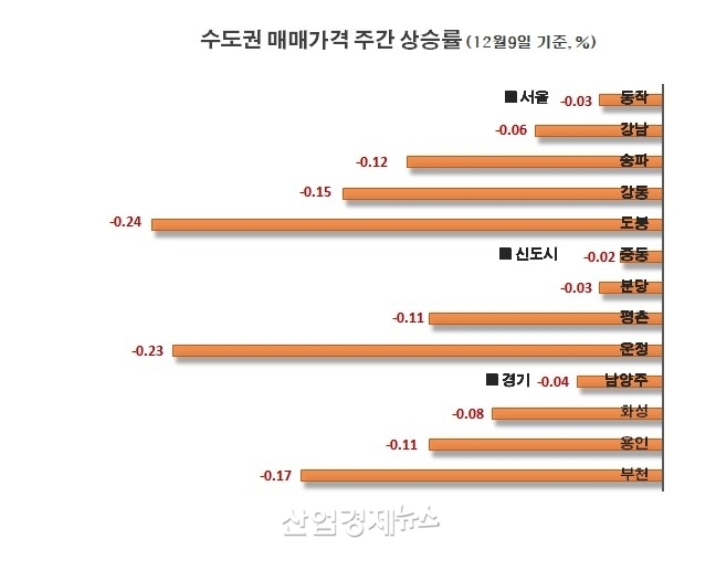 자료 : 부동산R114 아파트가격 데이터