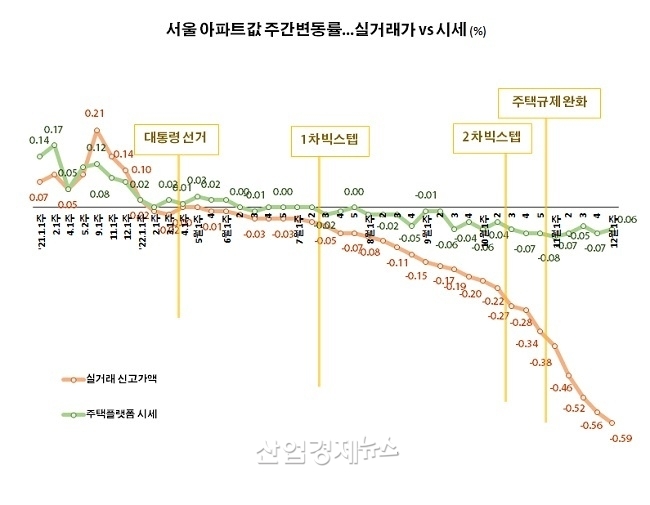 자료 : 한국부동산원 및 부동산R114 아파트가격 데이터