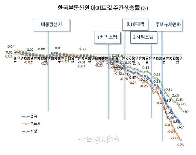 자료 : 한국부동산원 주택통계 데이터