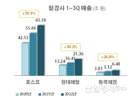 자료 : 각 사 사업보고서