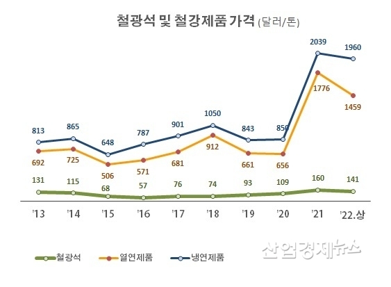 자료 : e-나라지표