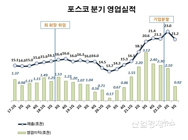 자료 : 포스코홀딩스 사업보고서
