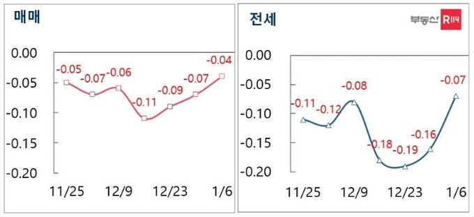 자료 : 부동산R114