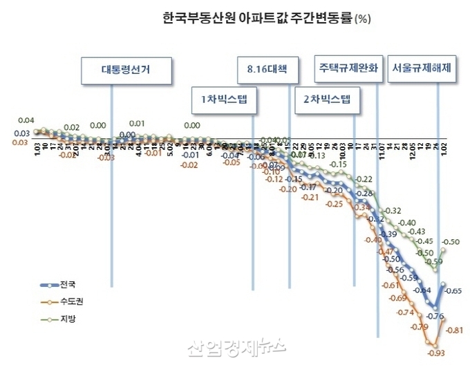 자료 : 한국부동산원 주택통계 데이터