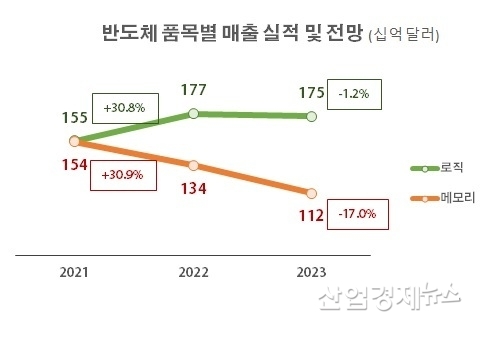 자료 : 한국경제연구원, 세계반도체시장통계기구 인용