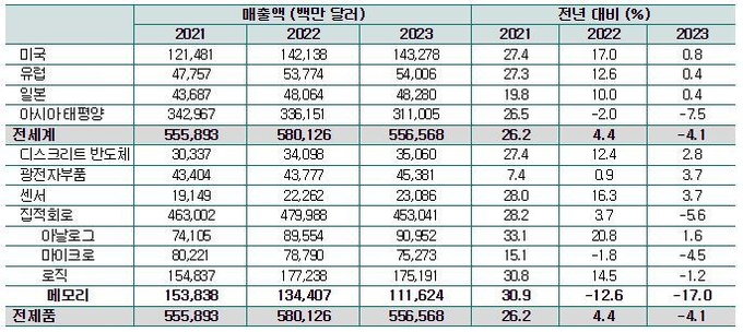 자료 : 한국경제연구원, 세계반도체시장통계기구 인용