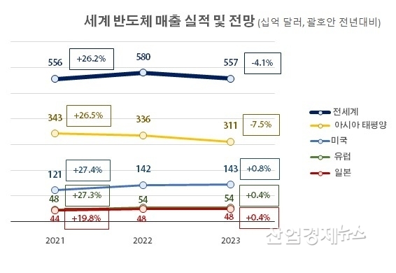 자료 : 한국경제연구원, 세계반도체시장통계기구 인용