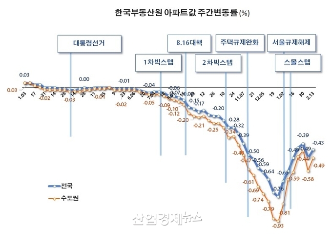 자료 : 한국부동산원 주택통계 데이터