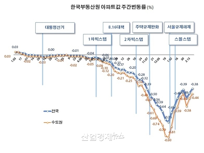 자료 : 한국부동산원 주택통계 데이터