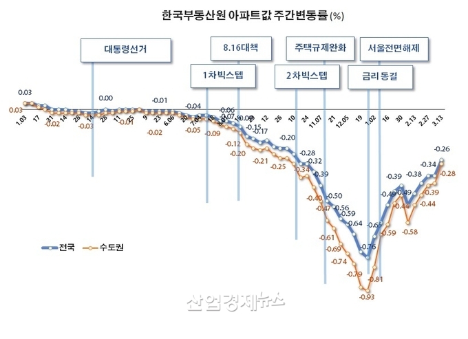 자료 : 한국부동산원 주택통계 데이터