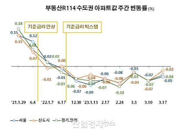 자료 : 부동산114 아파트가격 데이터