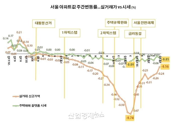자료 : 한국부동산원 및 부동산R114 주택통계 데이터