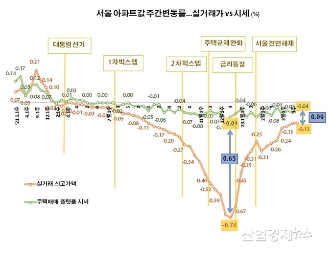 자료 : 한국부동산원 주택통계 데이터 및 부동산R114 주택통계 데이터