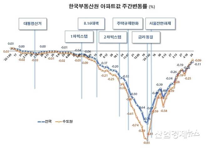 자료 : 한국부동산원 주택통계 데이터