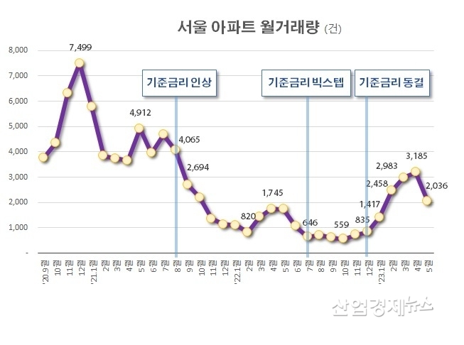 자료 : 서울 부동산정보광장