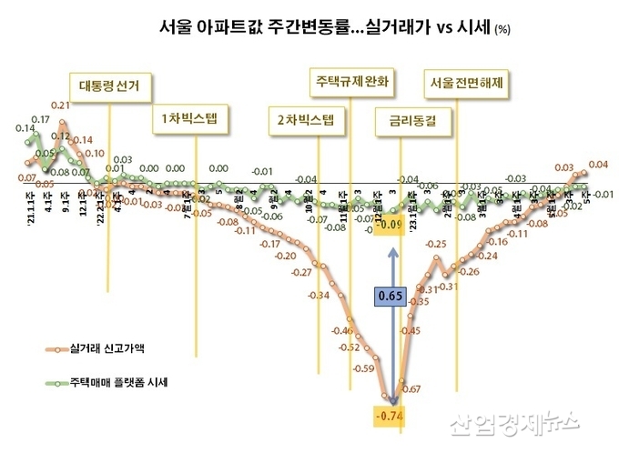 자료 : 한국부동산원 주택통계 데이터 및 부동산R114 주택통계 데이터