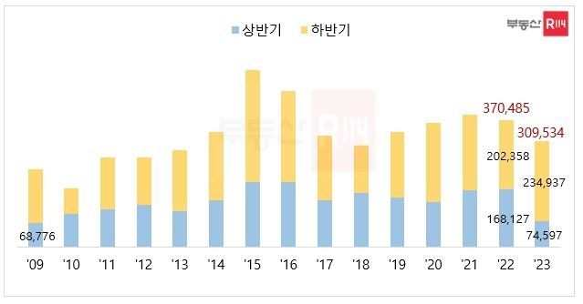 자료 : 부동산R114