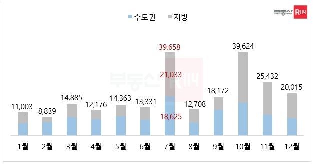 자료 : 부동산R114