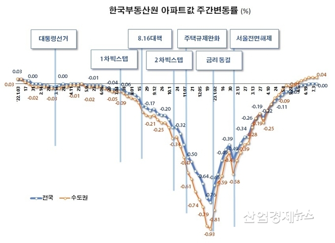 자료 : 한국부동산원 주택통계 데이터