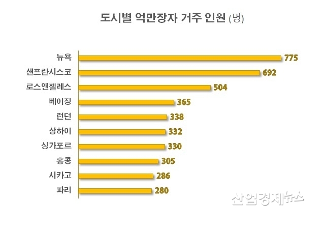 자료 : 헨리 & 파트너스 '2023년 억만장자 보고서'