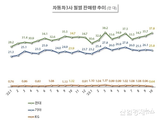 자료 : 각사 판매실적 발표자료