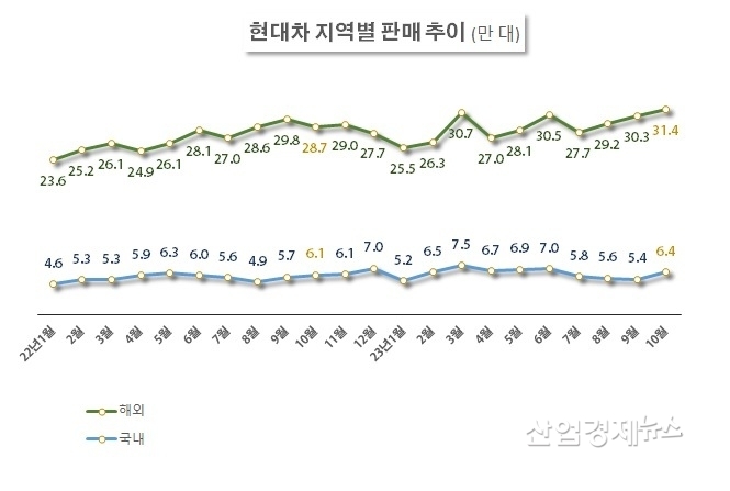 자료 : 현대차 판매실적 발표자료