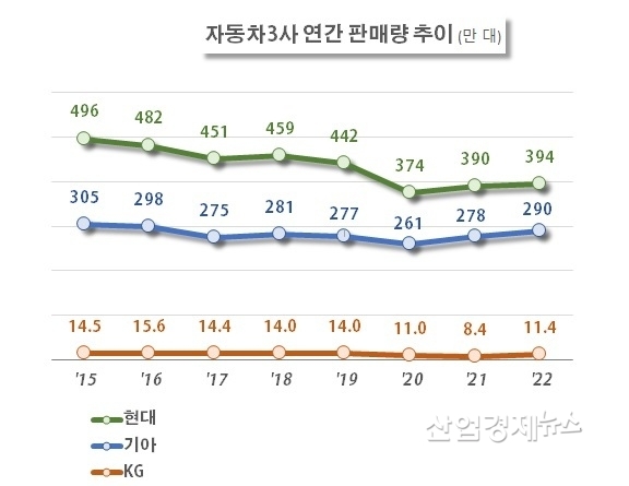 자료 : 각사 판매실적 발표자료