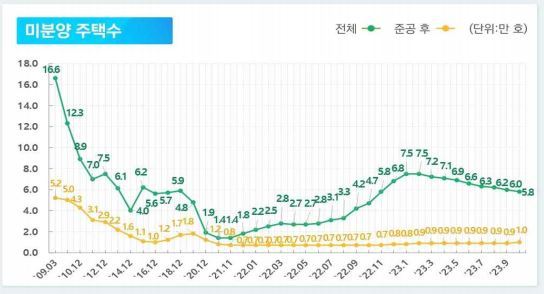 자료 : 국토교통부 주택통계