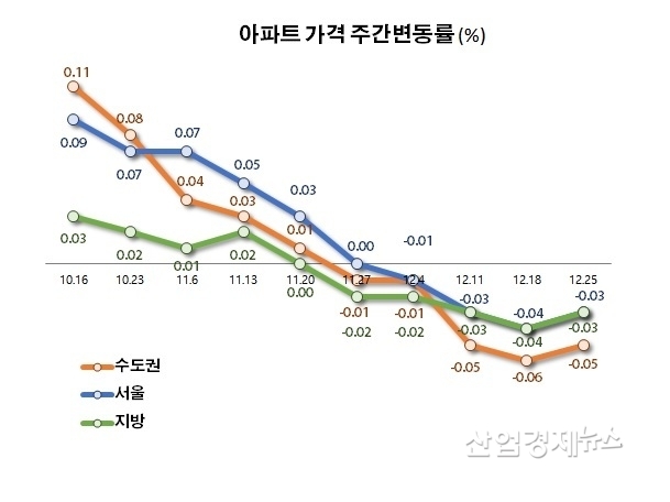 자료 : 한국부동산원 주택통계 데이터