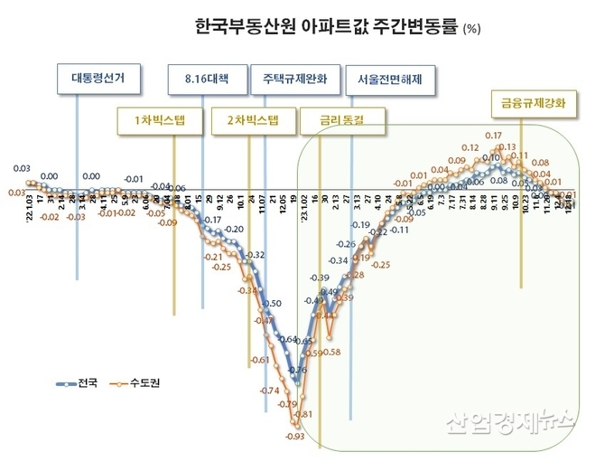 자료 : 한국부동산원 주택통계 데이터
