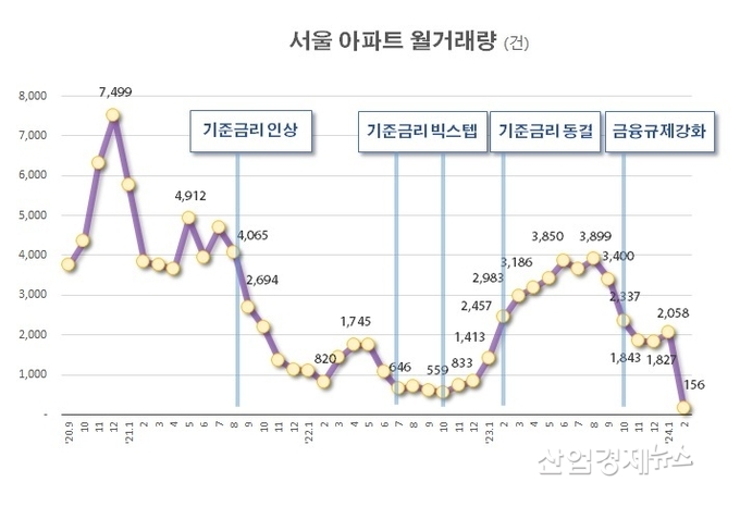 자료 : 서울 부동산정보광장 통계 데이터