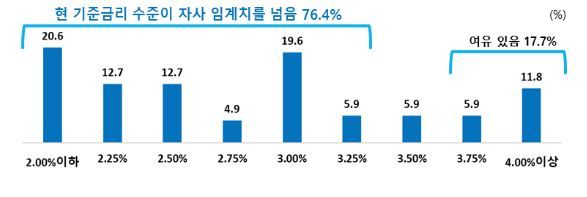 자료 : 한국경제인협회