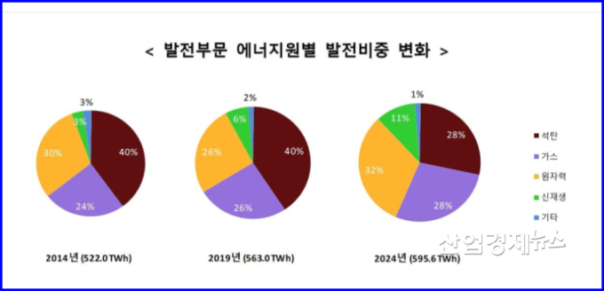 원자력이 석탄을 제치고 국내 에너지 발전량에서 최정상을 차지했다. 발전부문 에너지원별 발전비중 변화. 자료=산업통상자원부