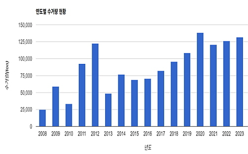 연도별 해양쓰레기 수거량 추이 그래프...<출처 : 해양환경정보포털>