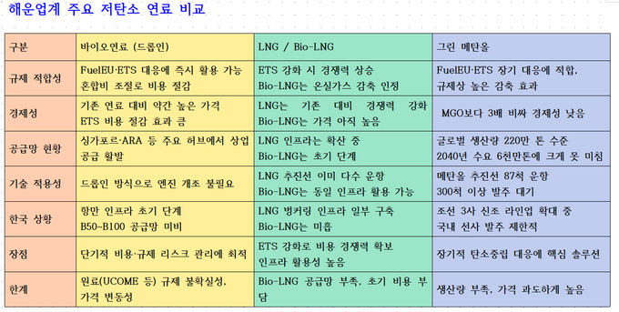 EU의 배출권거래제(ETS) 규정이 강화되면서, LNG와 바이오연료 수요가 2026년 이후 급격히 늘어날 것이라는 전망이 나온다. 표는 해운업계 주요 저탄소 연료 비교도.