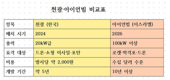 천광과 아이언빔은 그 성격이 너무도 다른 시스템이다. 자료는 천광과 아이언빔의 비교 분석표.