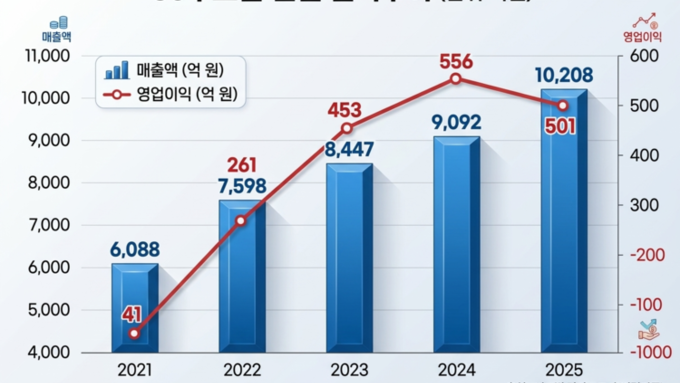CJ푸드빌, 7년 만에 연매출 1조 복귀 불구 손익 역주행...'희비'