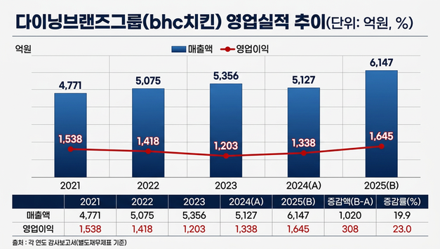 다이닝브랜즈그룹 실적, 창사 최대치 갱신...비결과 옥의티는?